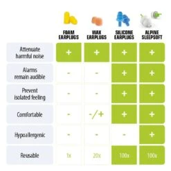 Alpine SleepSoft Reusable Sleeping Earplugs -Earjobs CHARTJ