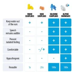 Alpine SwimSafe Premium Swimming Earplugs -Earjobs swimsafechartJ